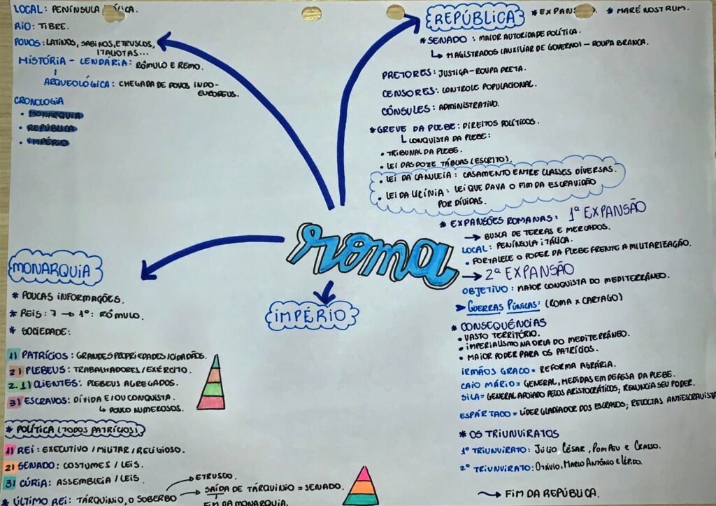 Mapa Mental Detalhado Sobre A Roma Antiga Study Maps