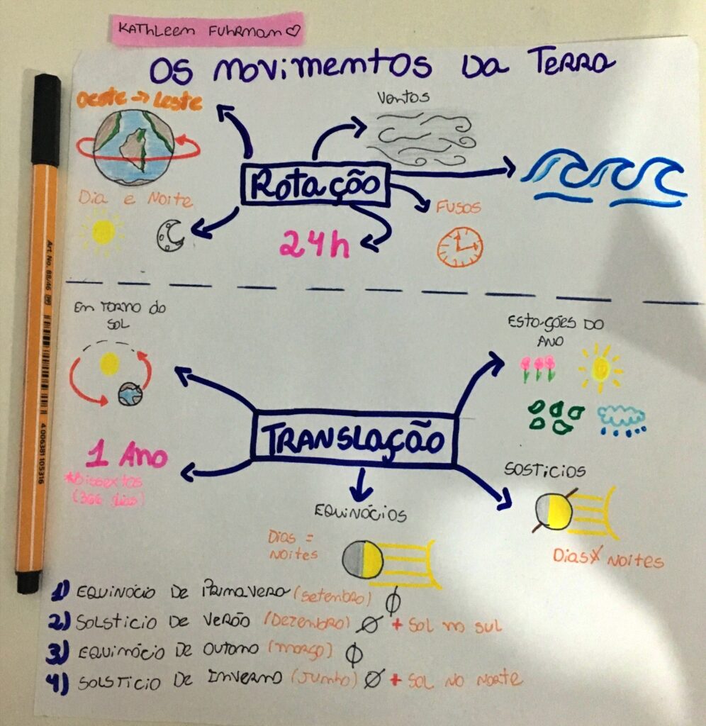 Mapa Mental Movimentos Da Terra Revoeduca