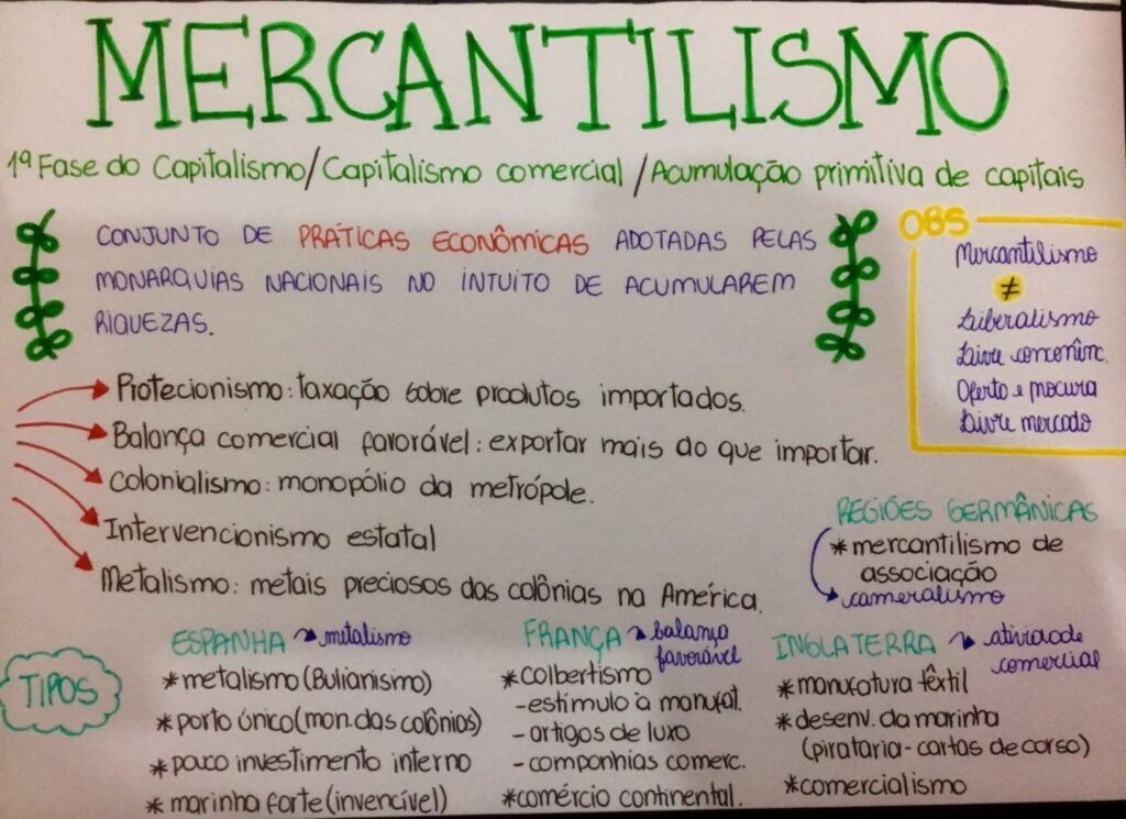 Mapa Mental Do Mercantilismo Revoeduca