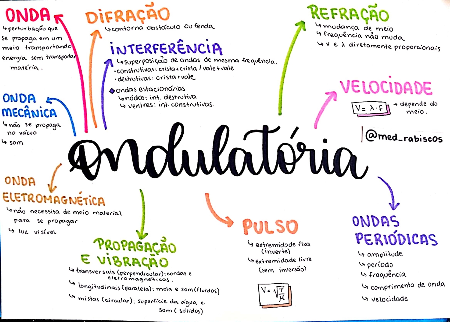 Mapas Mentais Sobre Ondas Study Maps Mapas Mentais Ondulat Ria Mapa