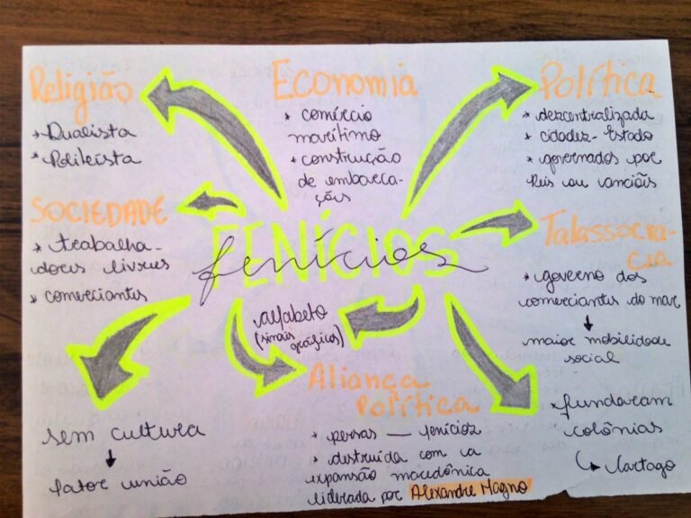 Mapa Mental Sobre Fen Cios Study Maps