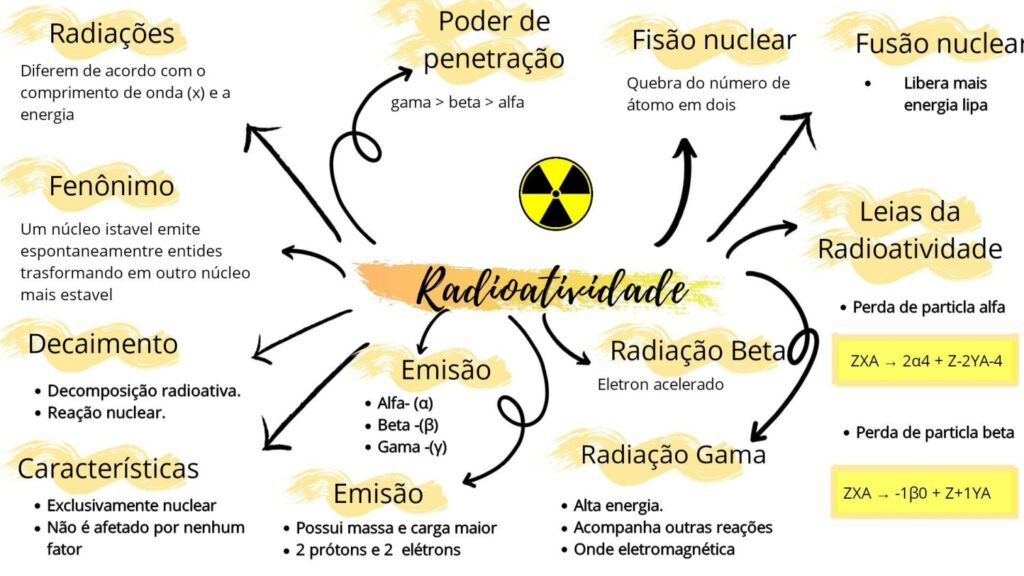 Mapa Mental Sobre Radioatividade Study Maps