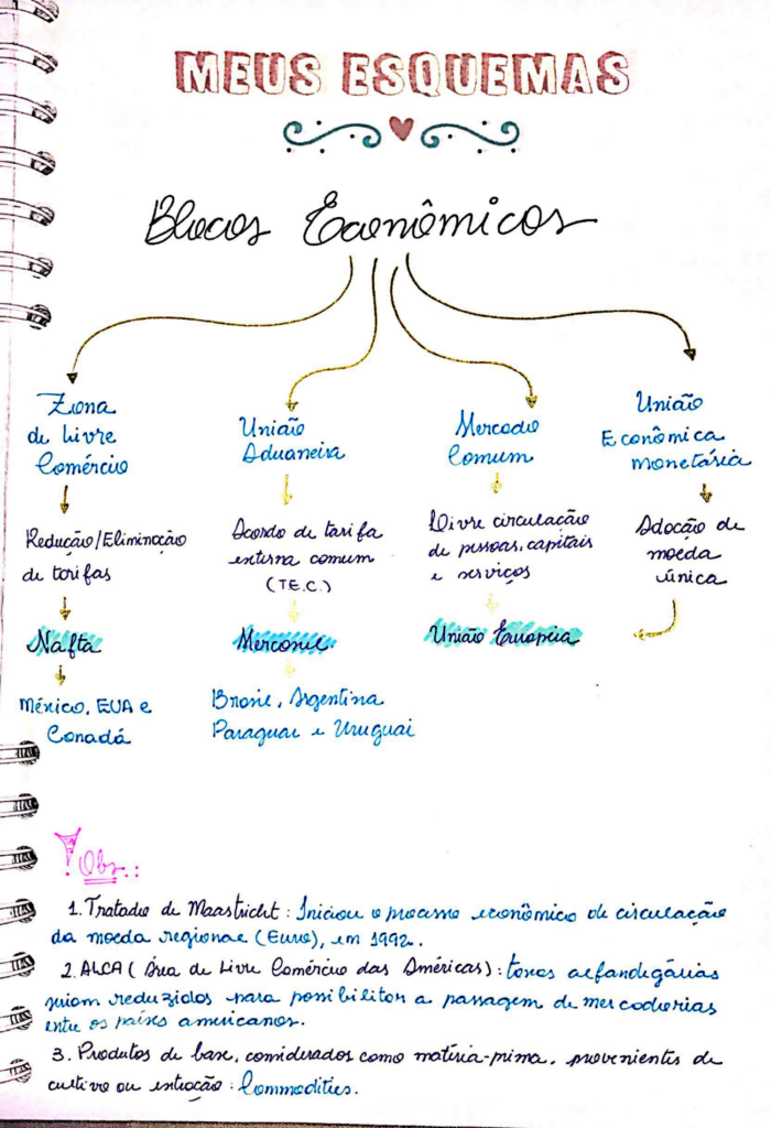 MAPA MENTAL SOBRE BLOCOS ECONÔMICOS STUDY MAPS