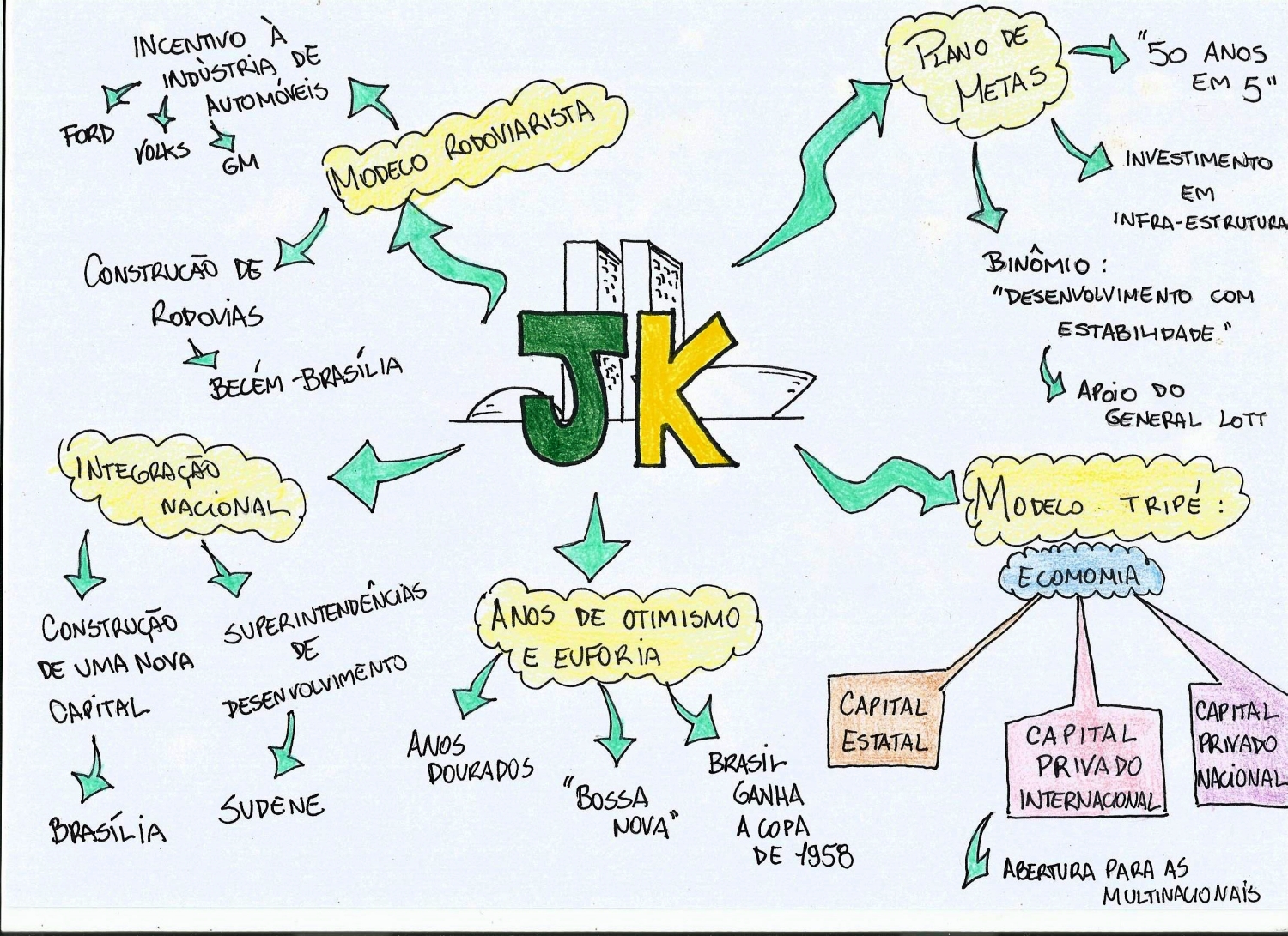 Mapa Mental Sobre Governo Jk Study Maps