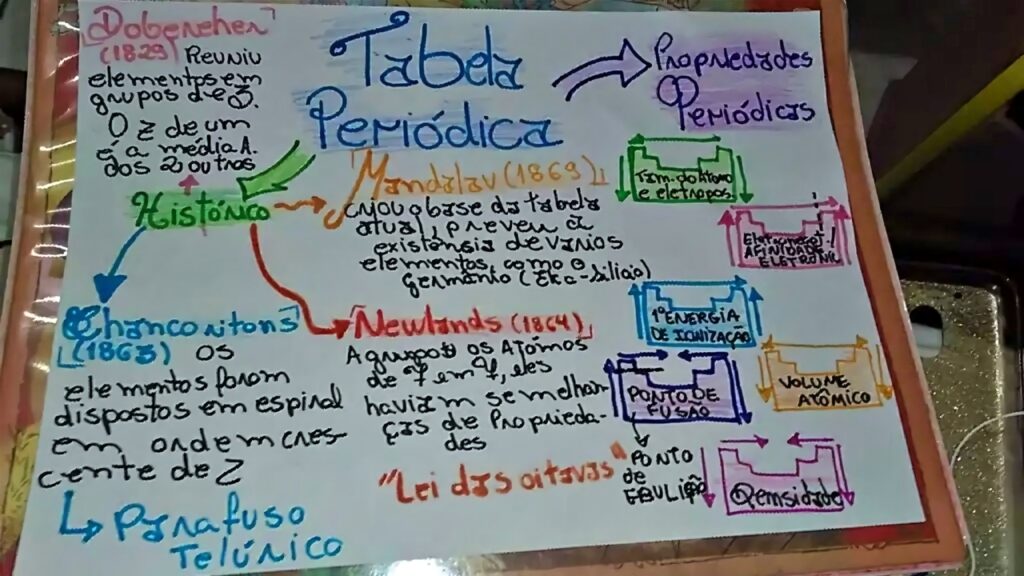 MAPA MENTAL SOBRE TABELA PERIÓDICA STUDY MAPS