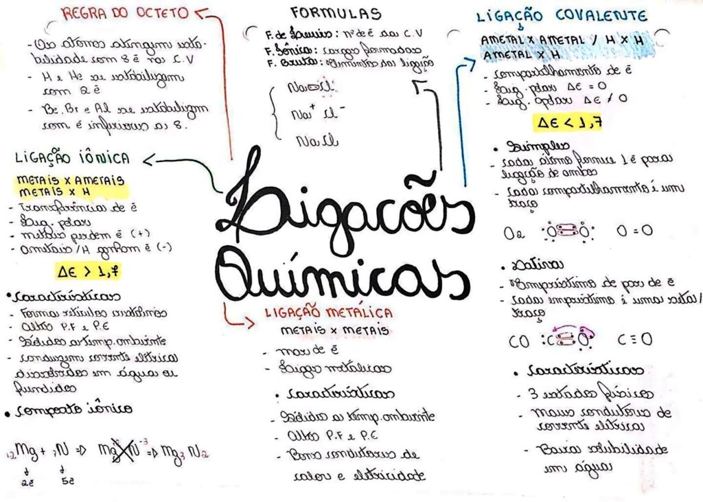 MAPA MENTAL SOBRE LIGAÇÕES QUÍMICAS STUDY MAPS