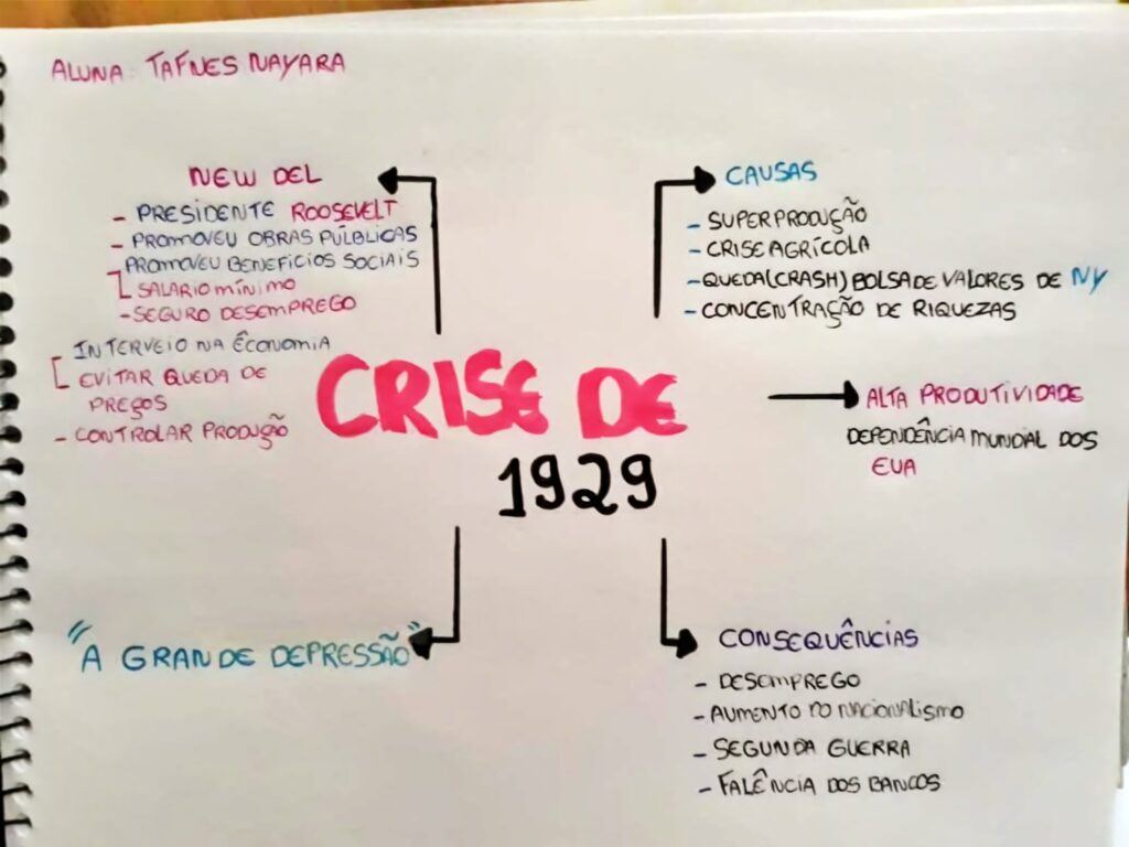 Mapa Mental Sobrecrise De 1929 Study Maps Porn Sex Picture