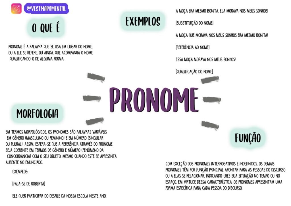 MAPA MENTAL SOBRE PRONOMES STUDY MAPS