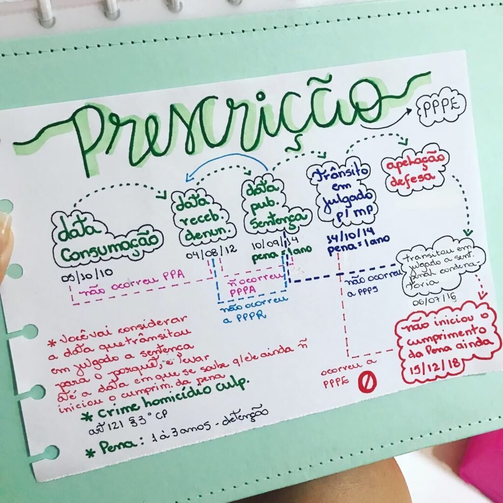 Mapa Mental Sobre Prescri O Study Maps