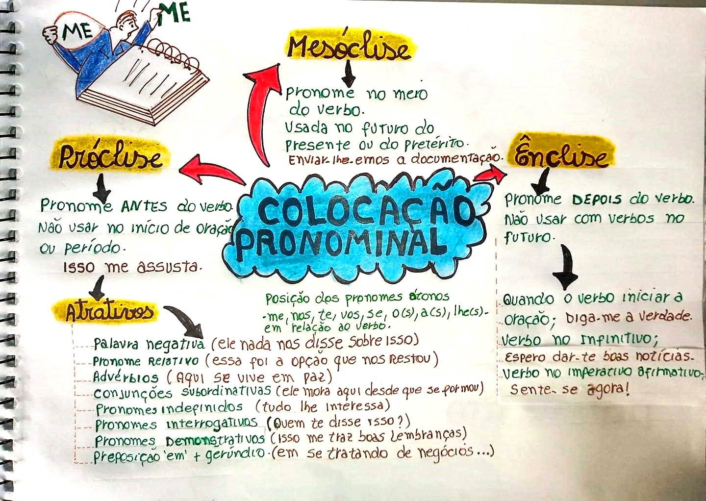 Mapa Mental Sobre Coloca O Pronominal Study Maps