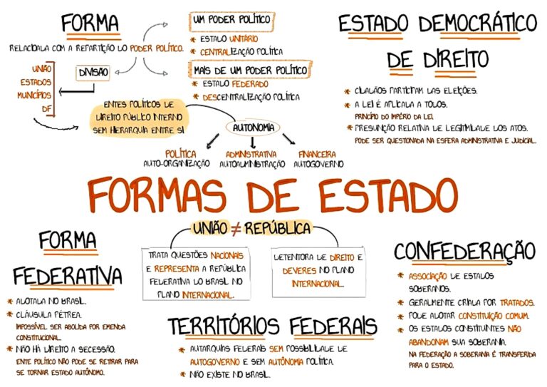 MAPA MENTAL SOBRE FORMAS DE ESTADO STUDY MAPS