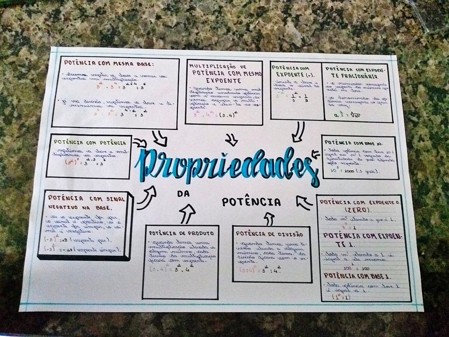 Mapa Mental Sobre Propriedades Da Pot Ncia Study Maps