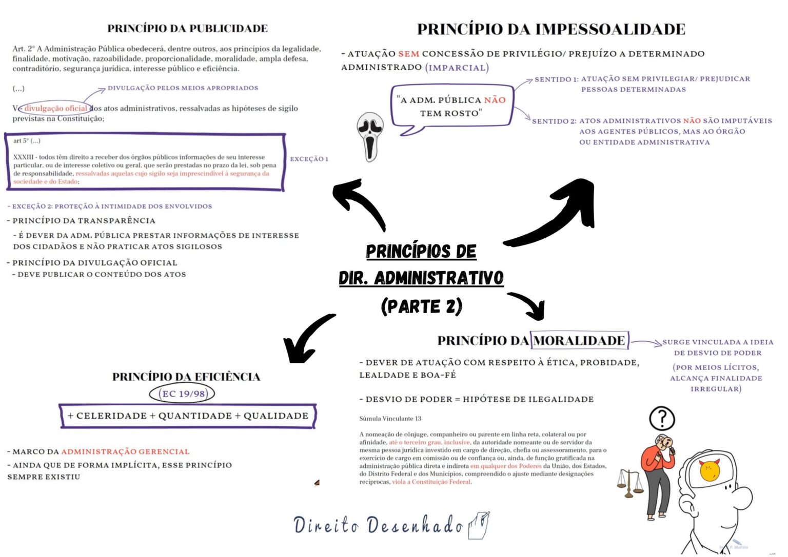 Mapa Mental Direito Administrativo Study Maps