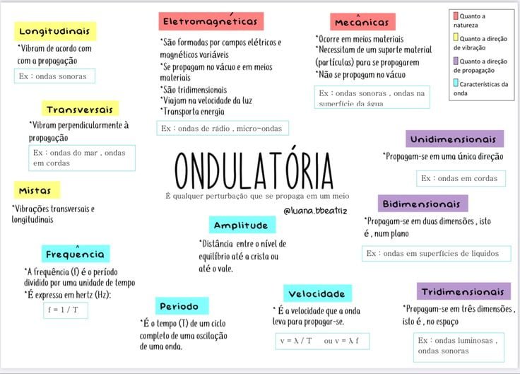 Mapas Mentais Sobre Ondulatoria Study Maps