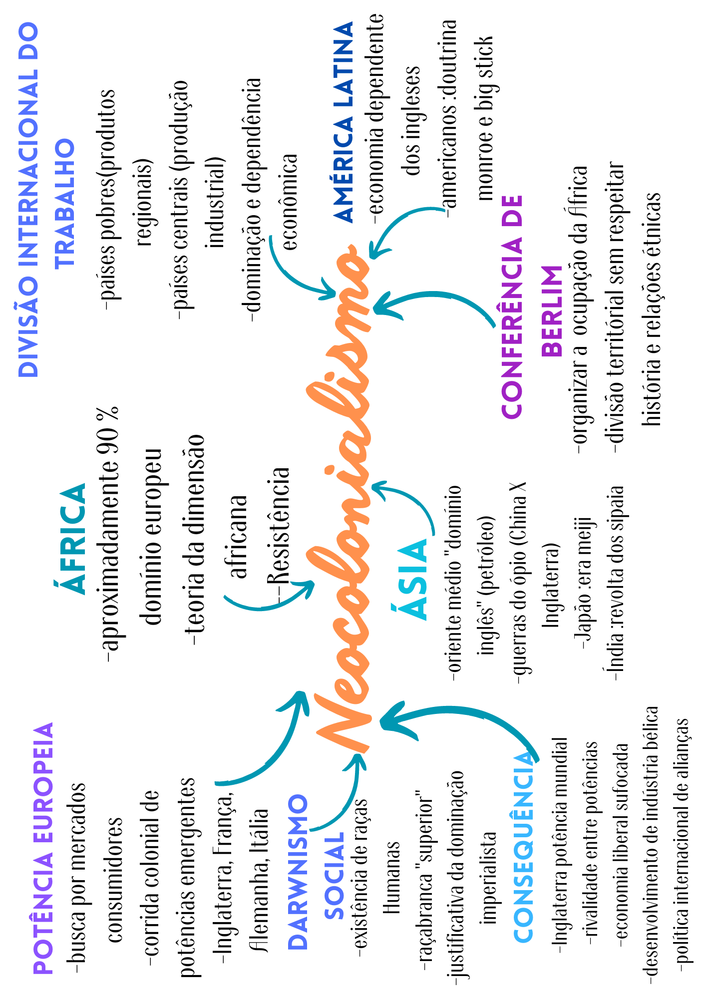 Mapa Mental Sobre Neocolonialismo LIBRAIN