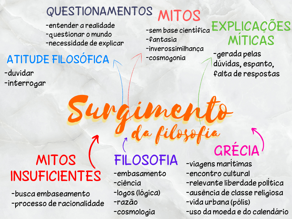 Mapas Mentais Sobre SURGIMENTO DA FILOSOFIA Study Maps