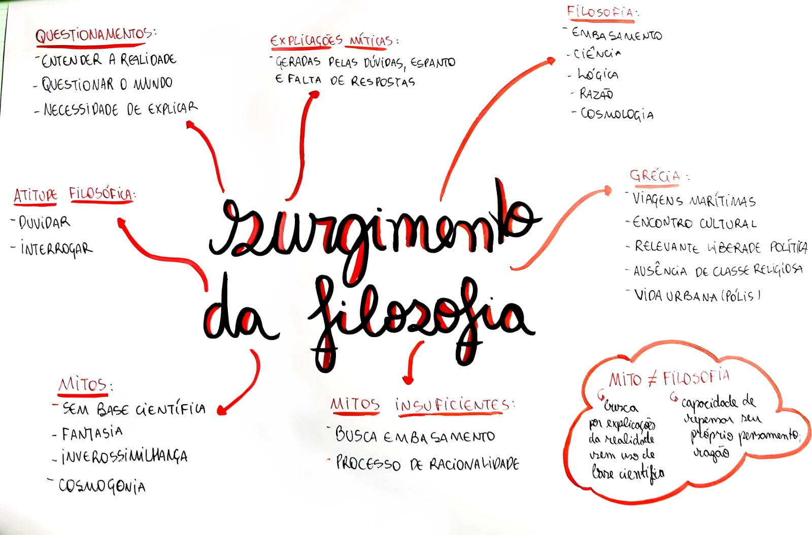 Mapas Mentais Sobre Surgimento Da Filosofia Study Maps