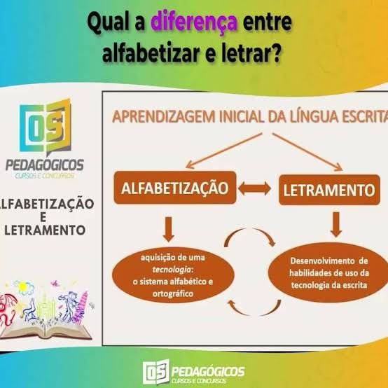 Mapas Mentais sobre ALFABETIZAÇÃO E LETRAMENTO Study Maps