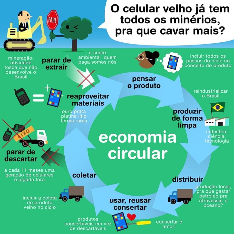 Mapas Mentais Sobre ECONOMIA CIRCULAR Study Maps