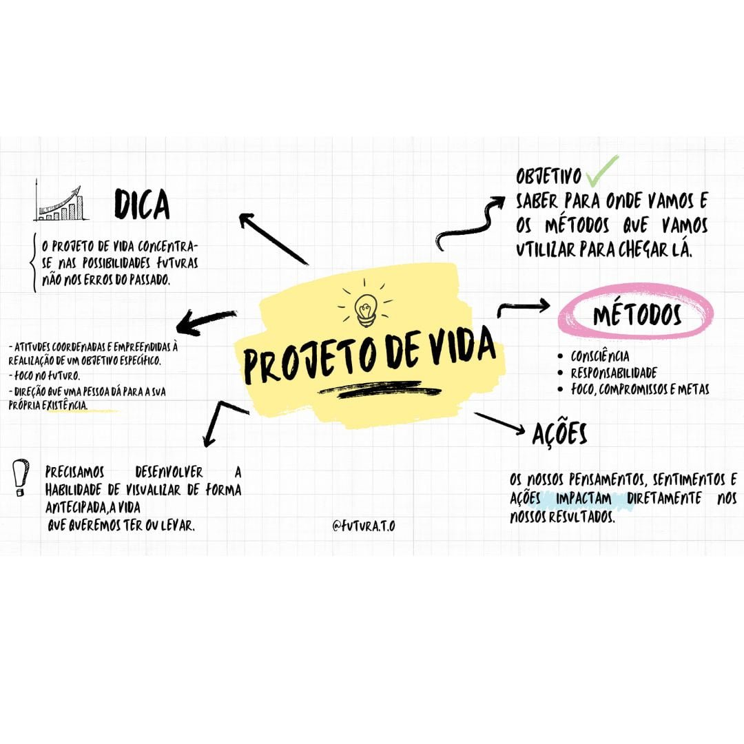 Mapas Mentais Sobre PROJETO DE VIDA Study Maps