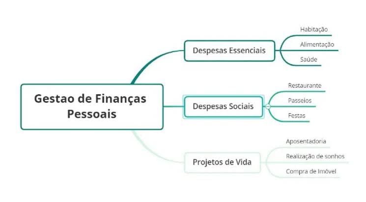 Mapas Mentais sobre EDUCAÇÃO FINANCEIRA Study Maps