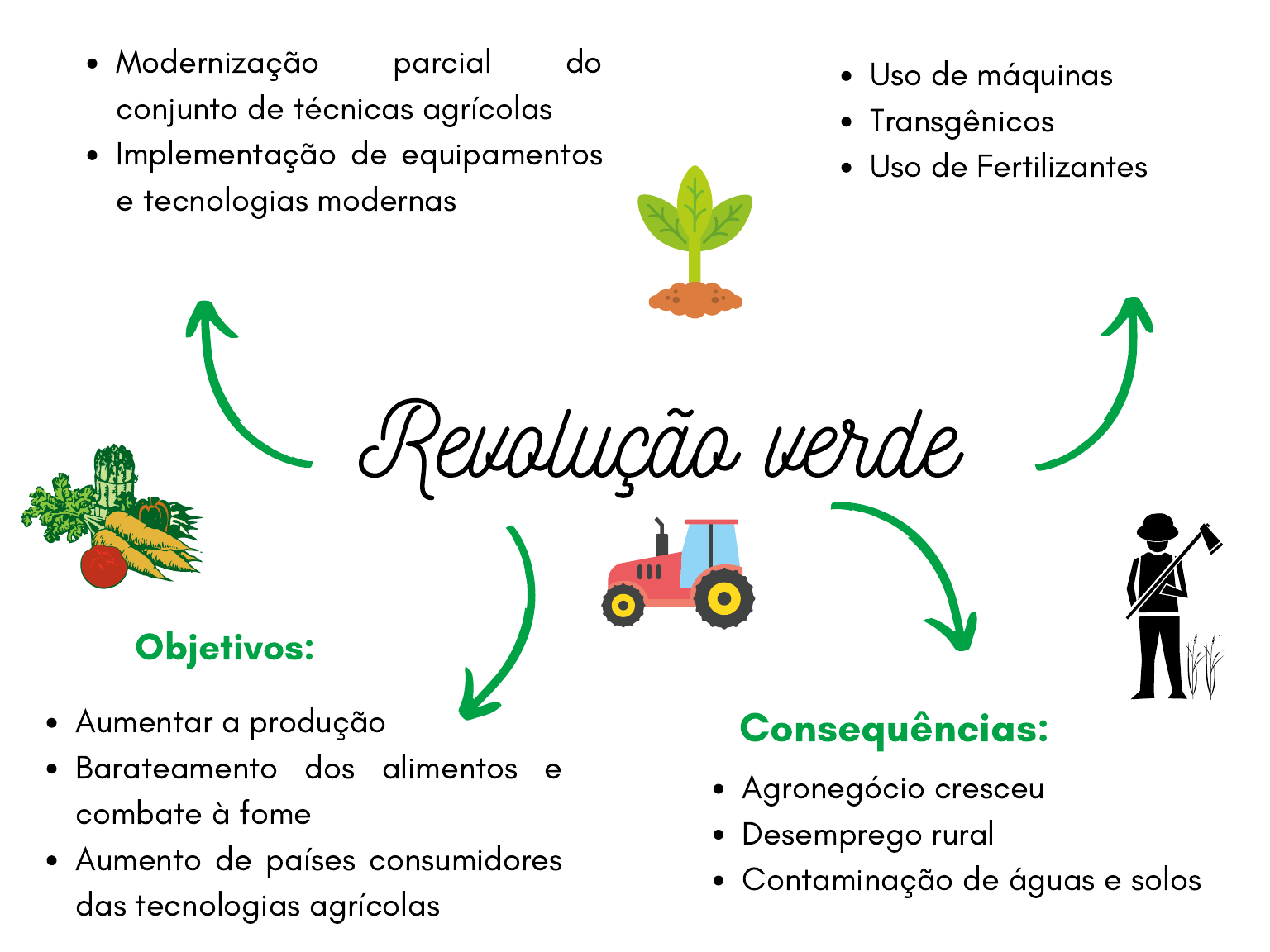 Mapa Mental Revolu O Verde Librain