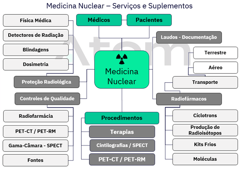 Mapas Mentais Sobre MEDICINA NUCLEAR Study Maps