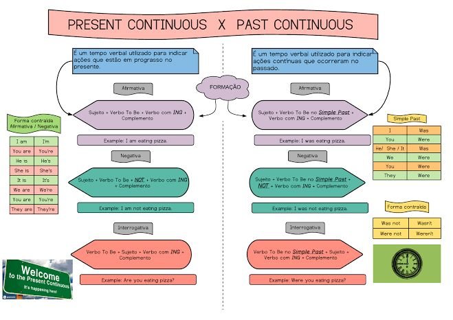 Mapas Mentais Sobre Present Continuous Study Maps