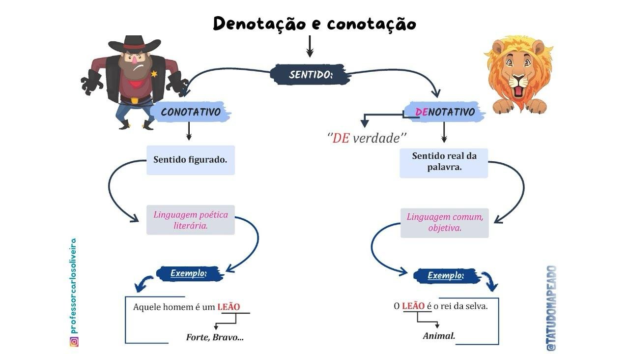 Mapas Mentais sobre CONOTAÇÃO E DENOTAÇÃO Study Maps