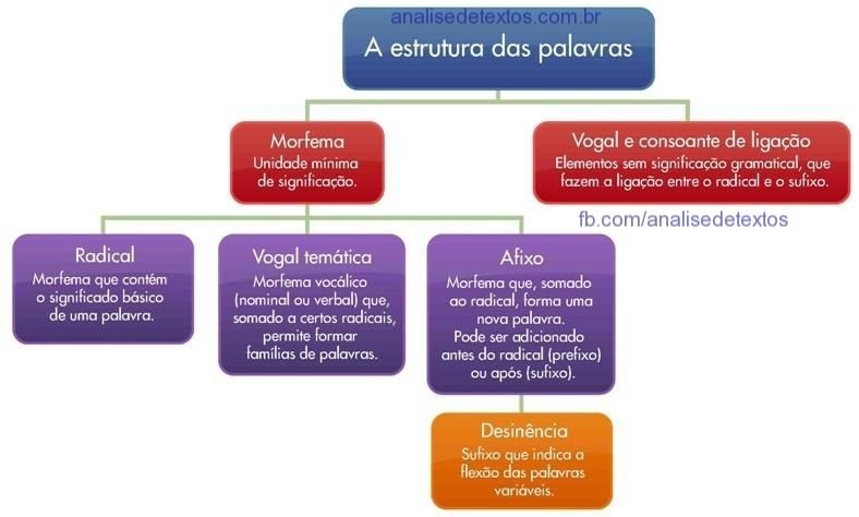 Mapas Mentais Sobre Estrutura Das Palavras Study Maps