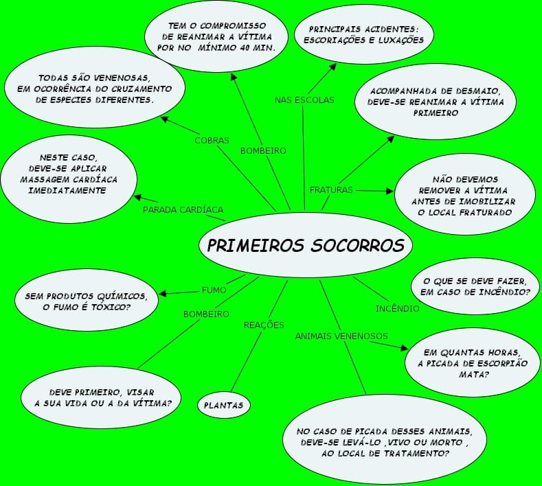 Mapas Mentais Sobre Primeiros Socorros Study Maps