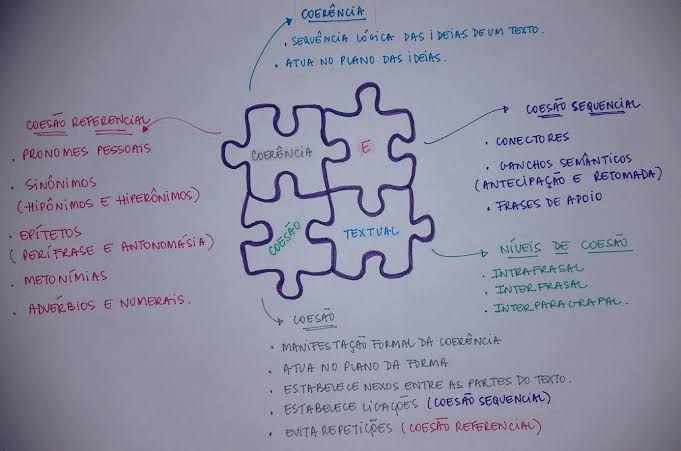 Mapas Mentais Sobre Coes O E Coer Ncia Study Maps