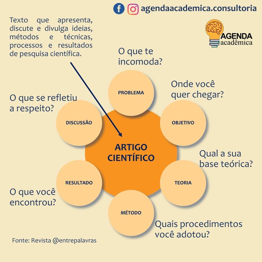 Mapas Mentais Sobre ARTIGO CIENTIFICO Study Maps