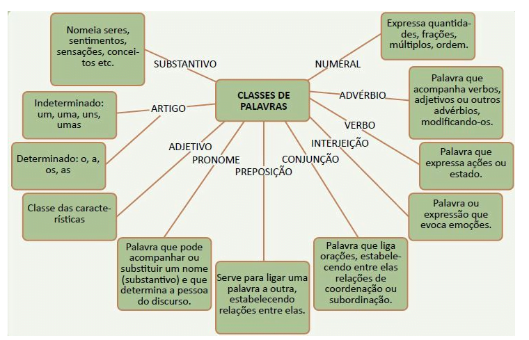 Mapas Mentais Sobre Classes De Palavras Study Maps