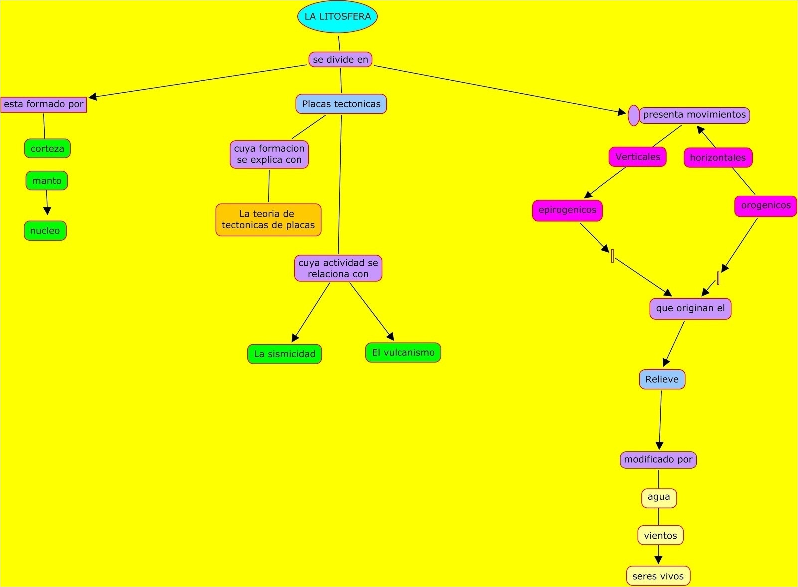 Mapas Mentais Sobre Litosfera Study Maps