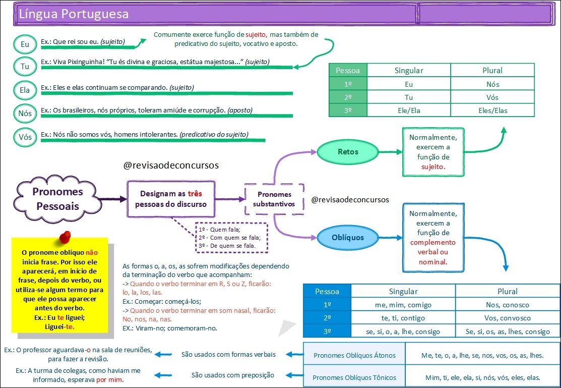 Mapas Mentais Sobre Sujeito Study Maps