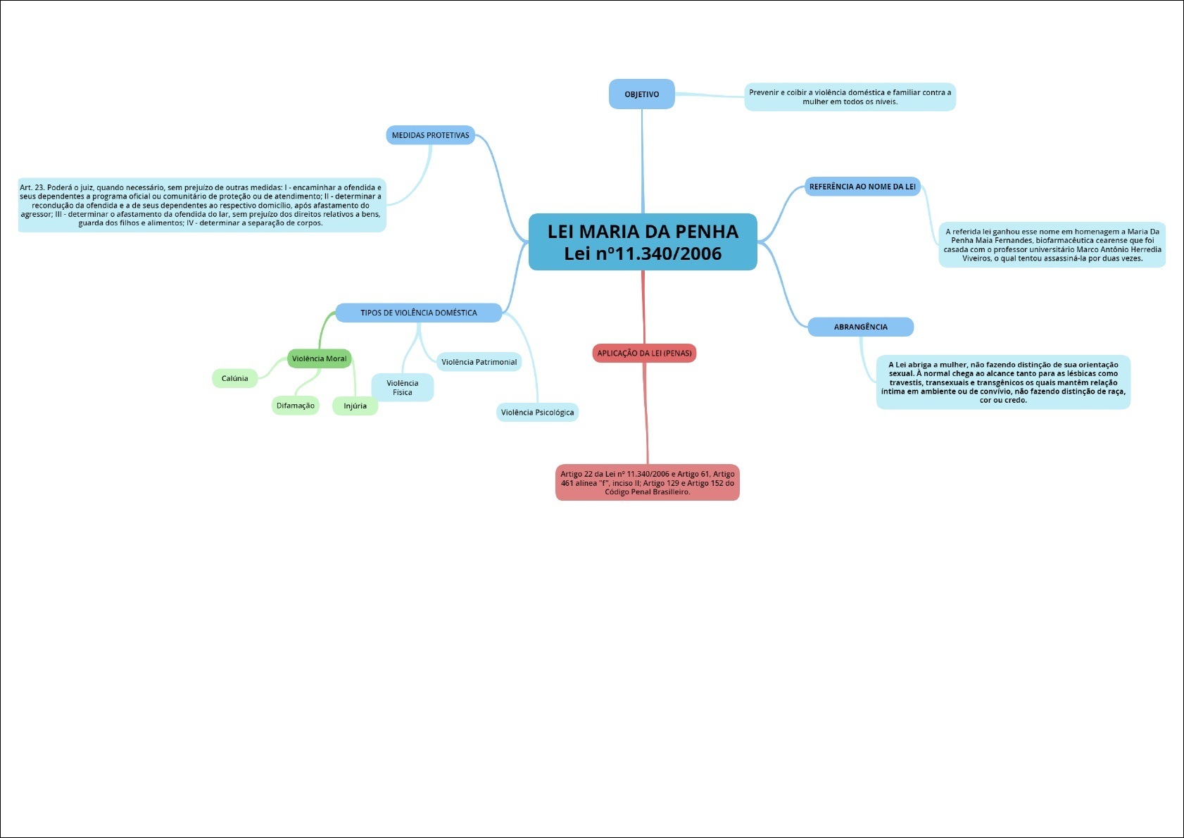 Mapas Mentais Sobre MARIA DA PENHA Study Maps