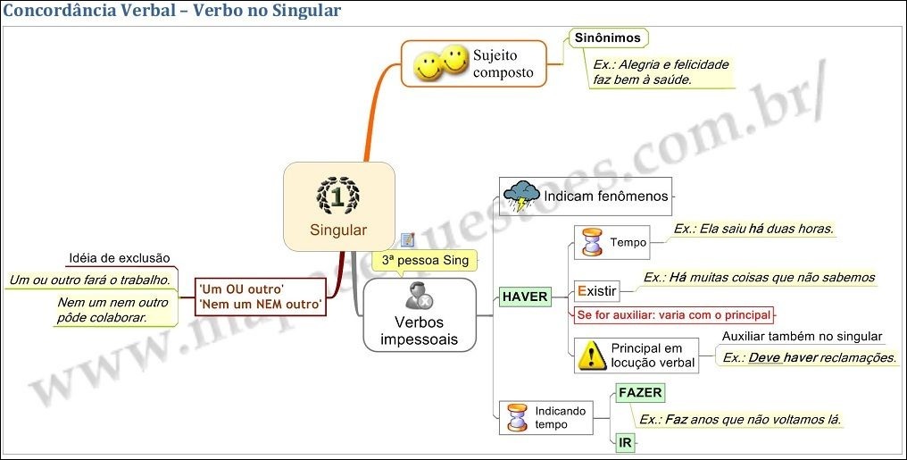 Mapas Mentais Sobre Concordancia Verbal Study Maps