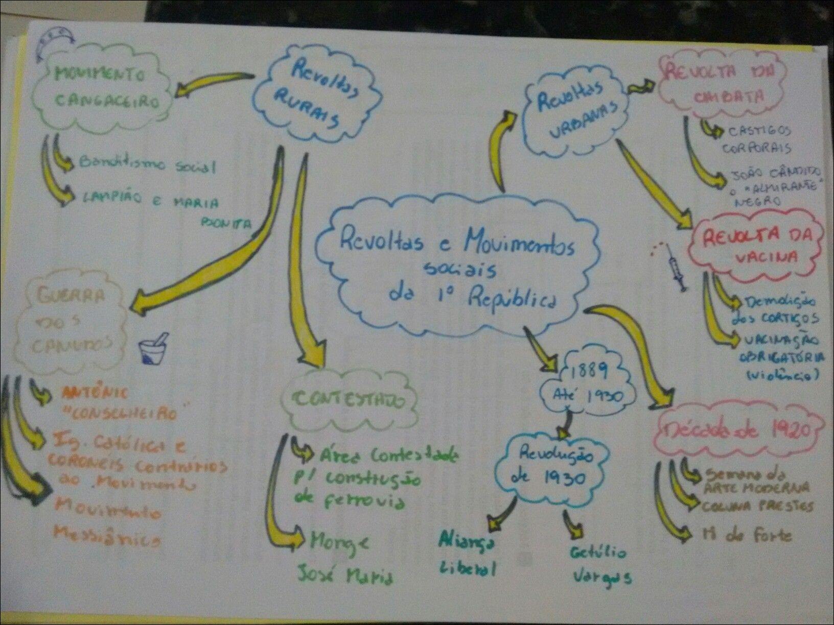 Mapas Mentais Sobre Revolta Da Armada Study Maps