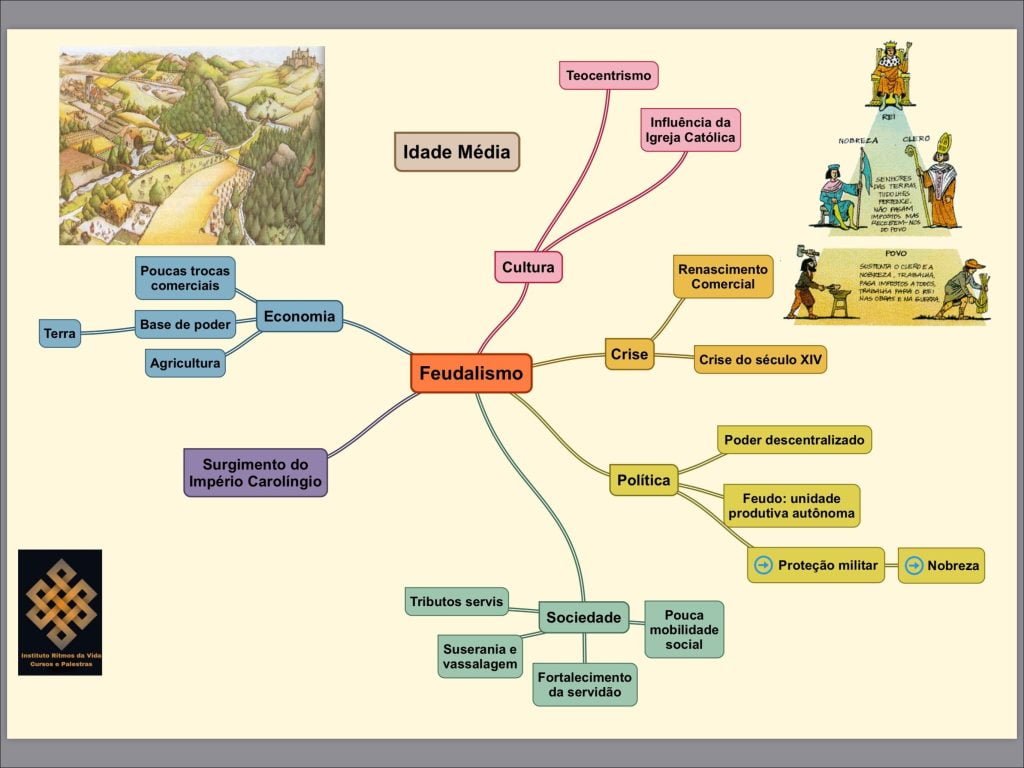 Mapas Mentais Sobre Feudalismo Study Maps Hot Sex Picture