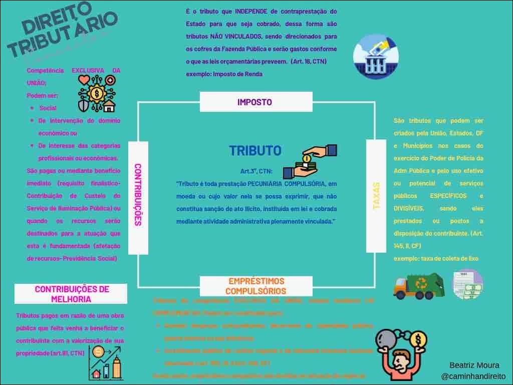 Mapas Mentais sobre DIREITO TRIBUTÁRIO Study Maps