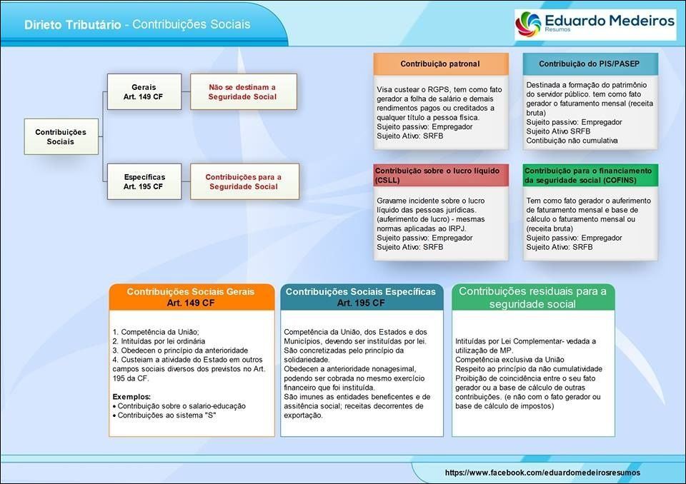 Mapas Mentais Sobre Direito Tribut Rio Study Maps