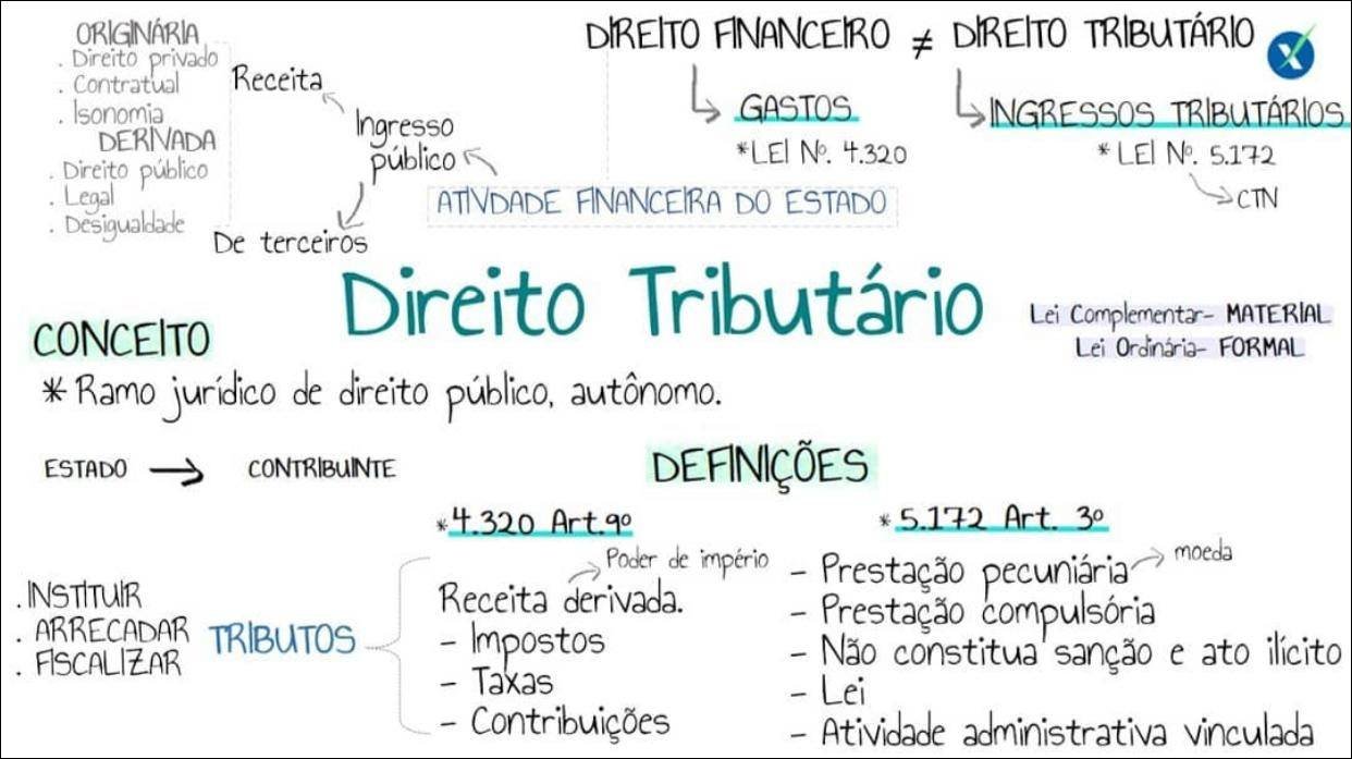 Mapas Mentais sobre DIREITO TRIBUTÁRIO Study Maps