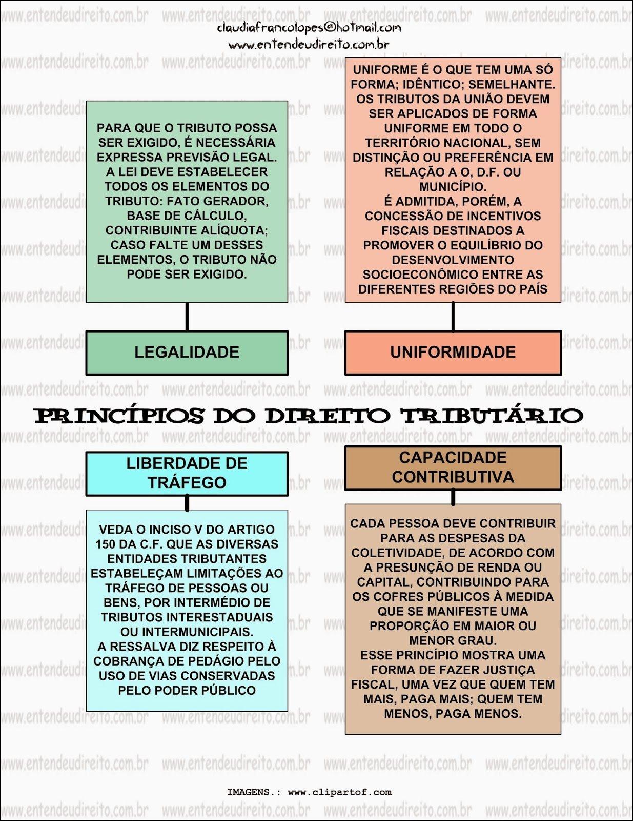 Mapas Mentais sobre DIREITO TRIBUTÁRIO Study Maps