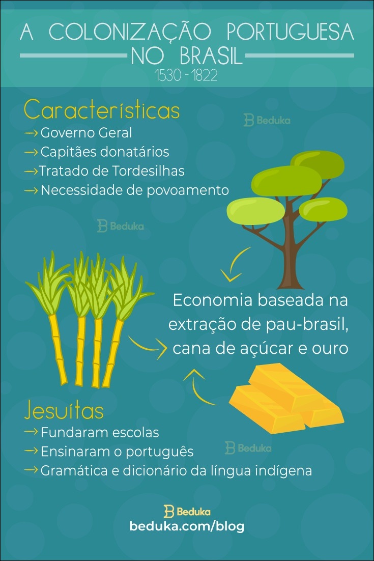 Mapas Mentais Sobre Coloniza O Portuguesa Study Maps