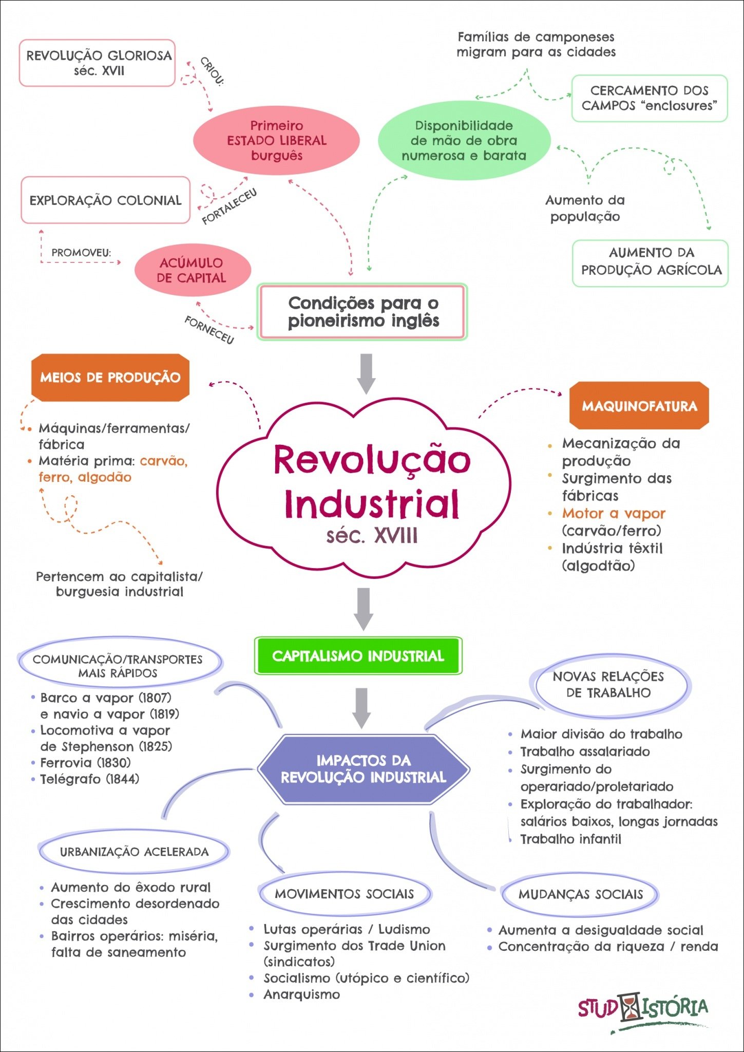 Mapas Mentais Sobre Capitalismo Industrial Study Maps