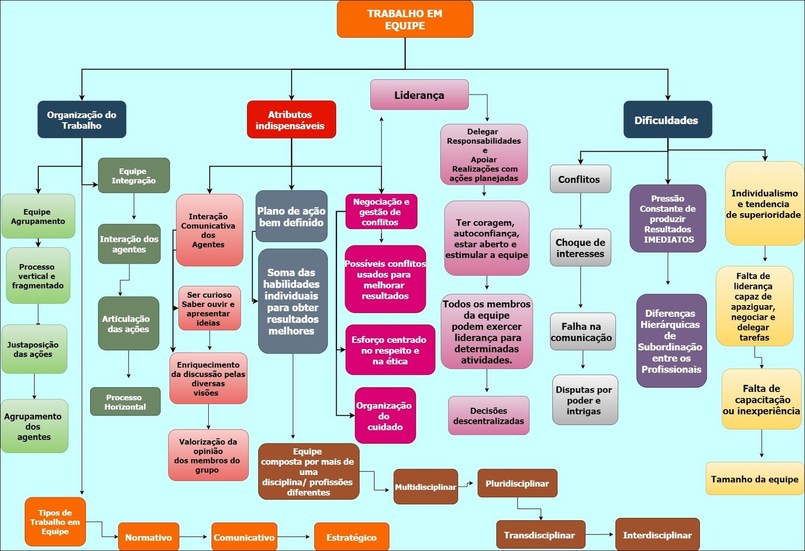 Mapas Mentais Sobre TRABALHO EM EQUIPE Study Maps