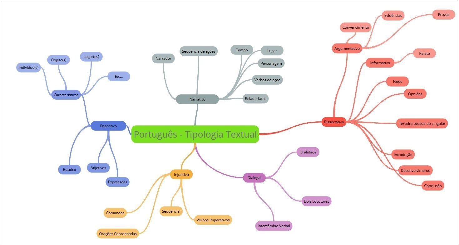 Mapas Mentais Sobre Textual Study Maps