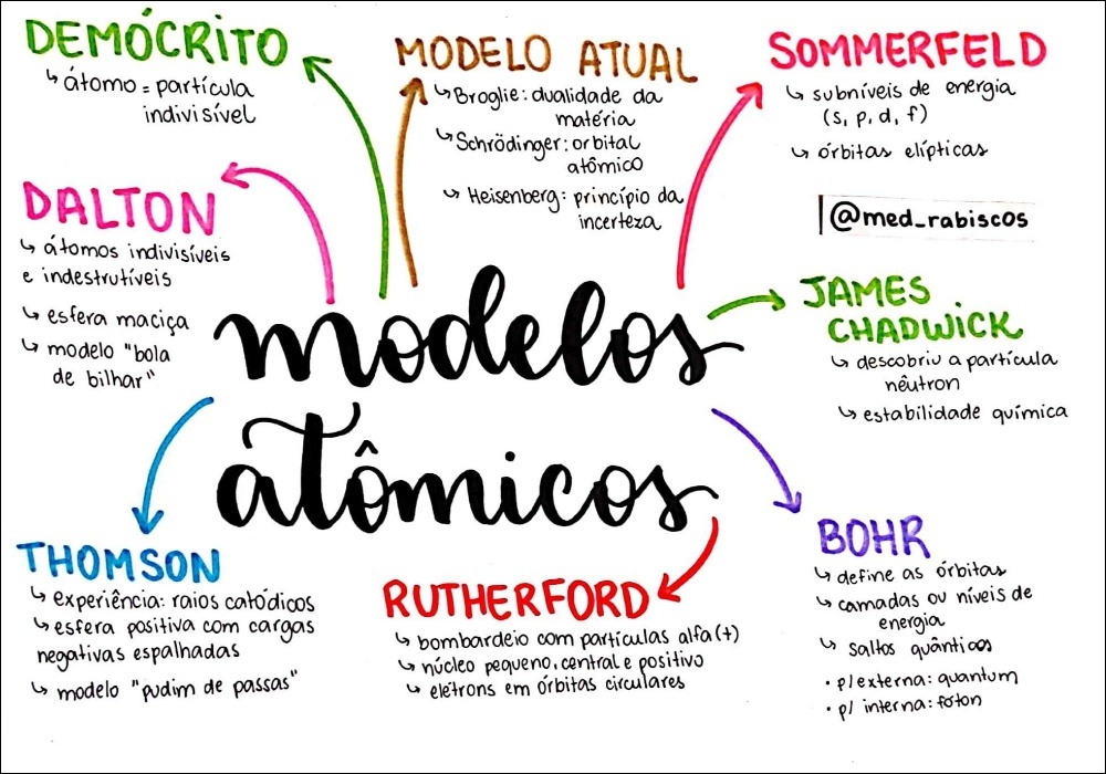 Mapas Mentais Sobre MODELOS ATOMICOS Study Maps