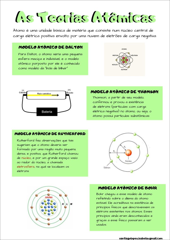 Mapas Mentais Sobre Modelos Atomicos Study Maps